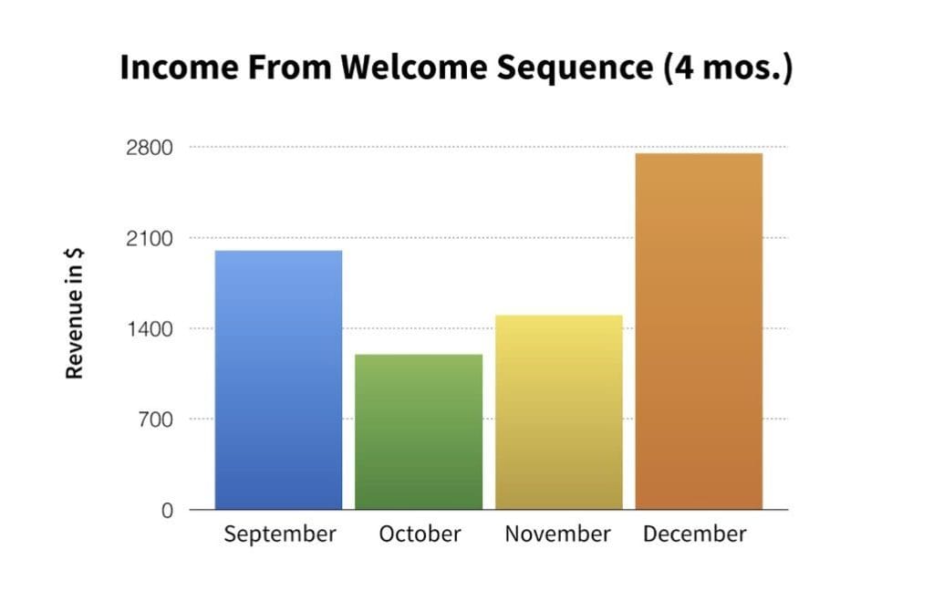 Welcome email sequences that work (mega post so good it's cheating)